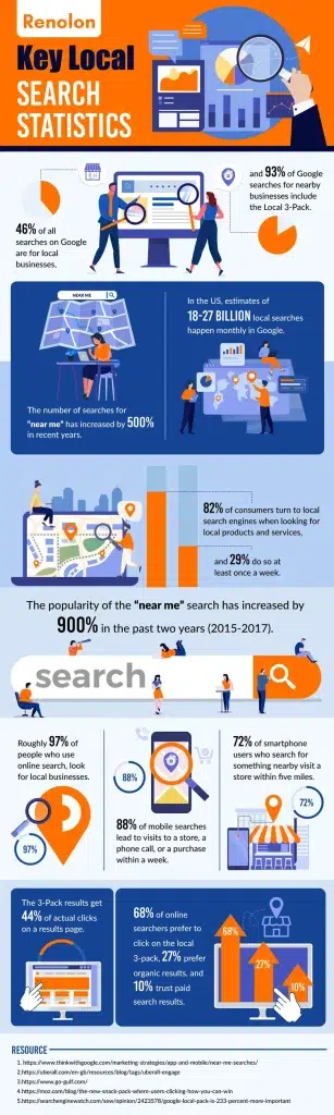 Infografica sugli insghist statistici della local search - da https://www.gosite.com/blog/near-me-searches-local-business