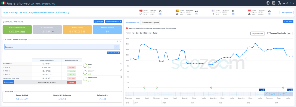 Grafico del calo del sito contextreverso