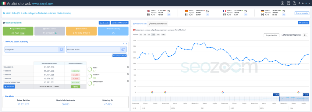 Grafico della crescita del sito deepl