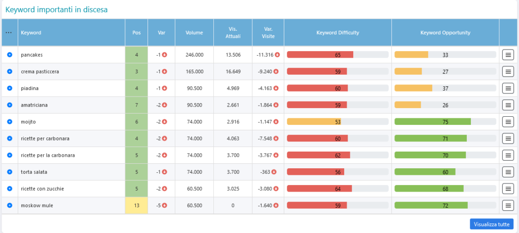 le keyword in discesadi fattoincasadabenedetta 