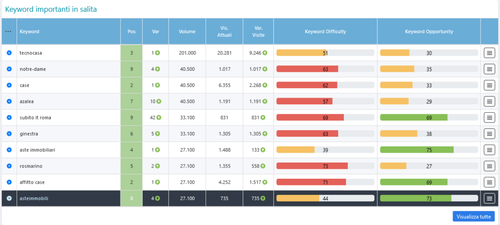 Keyword in ripresa per il sito immobiliare