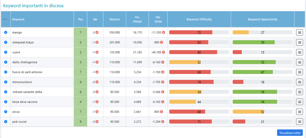 keyword in calo per mypersonaltrainer