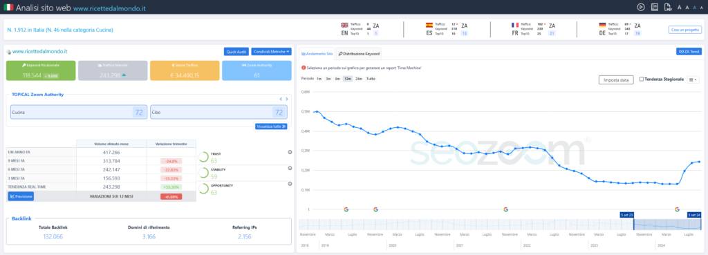 Grafico della crescita del sito ricettedalmondo