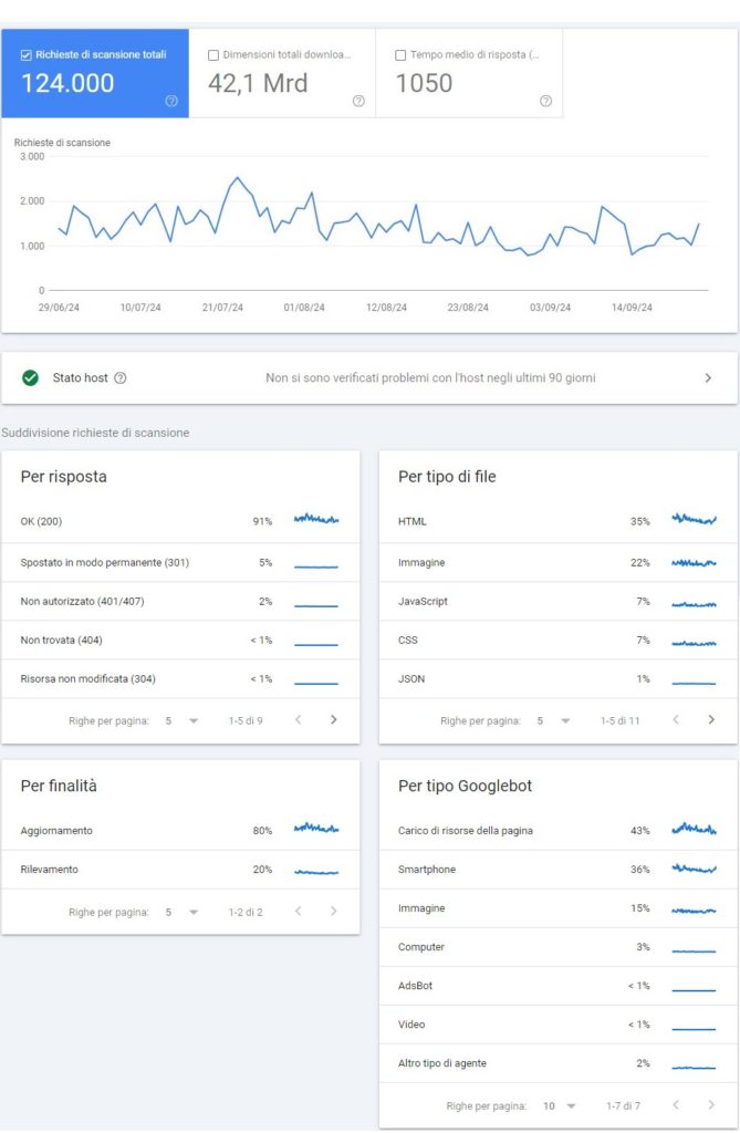 Schermata del Rapporto Statistiche di Scansione della Search Console