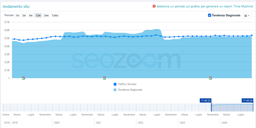 Analisi sito web, il grafico con la tendenza stagionale (esempio su Wikipedia)