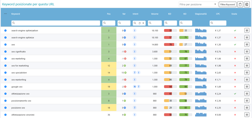 Analisi keyword: colonna con i valori della stagionalità