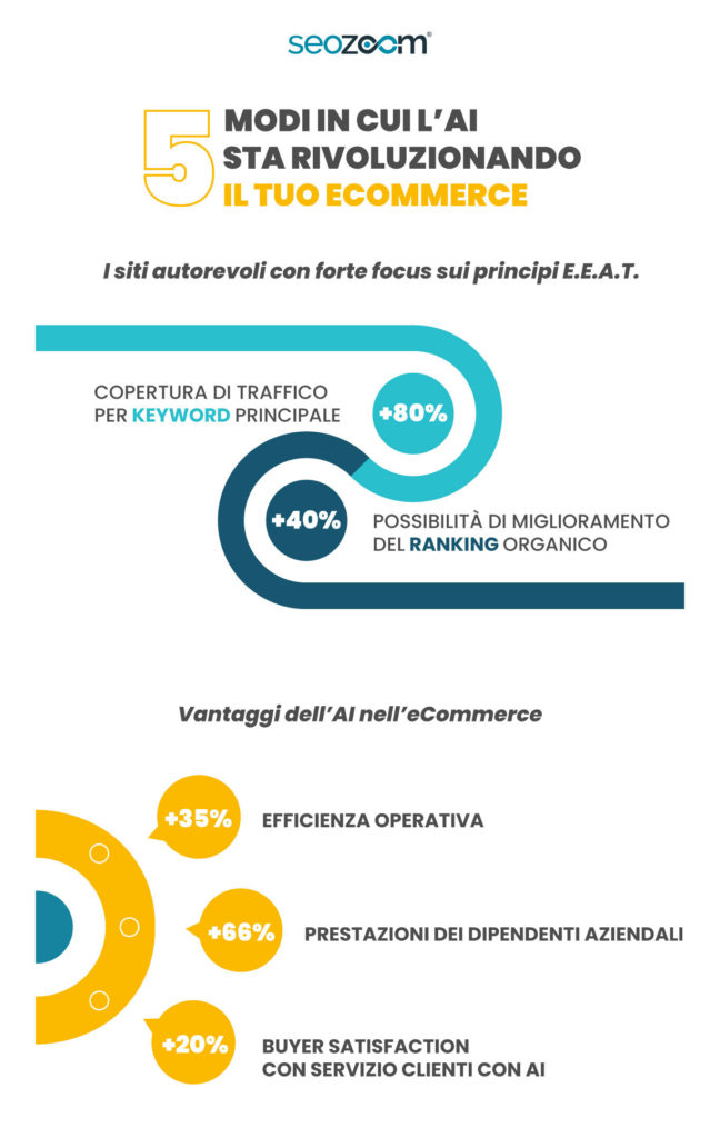 L'infografica contiene elementi grafici e statistiche sui 5 modi in cui l'AI sta rivoluzionando gli eCommerce