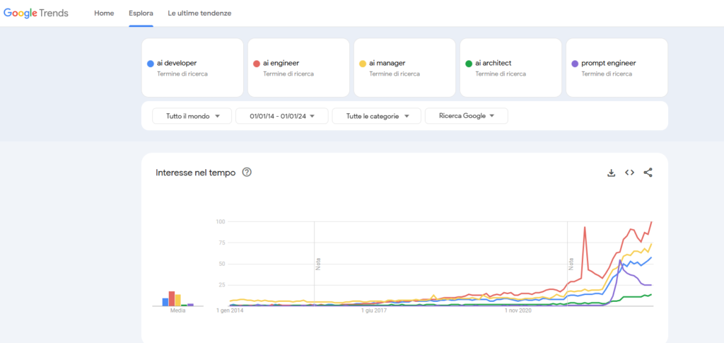 google-trend-professioni-ai