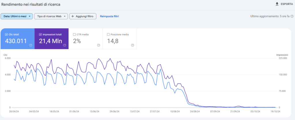 Analisi con Rendimento di Google Search Console