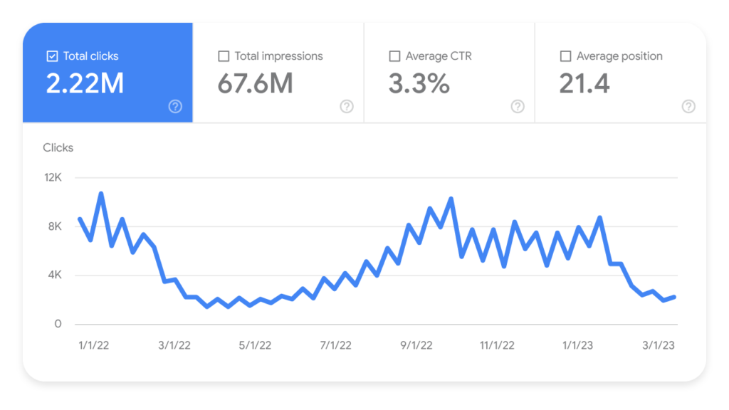 Esempio di calo stagionale