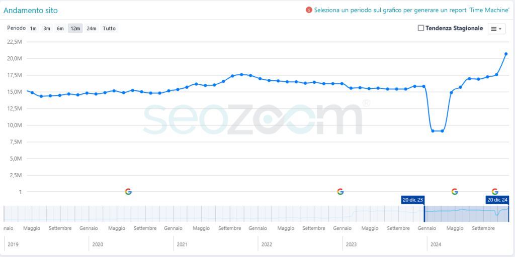 Grafico del guadagno del sito leroymerlin