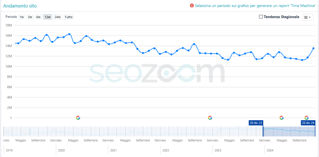 grafico del sito Ansa