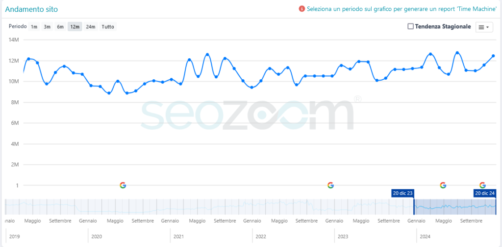 analisi grafico sito aranzulla