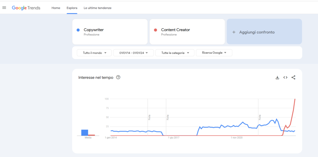 Google Trends confronto professioni copywriter e content creator