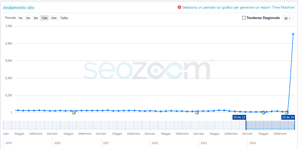 analisi del sito drcommodore