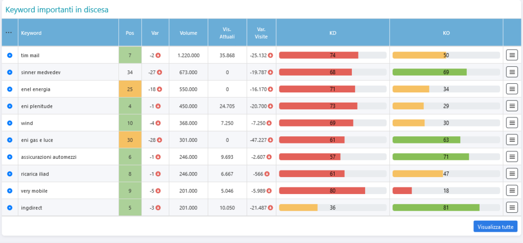 analisi delle keyword di facile