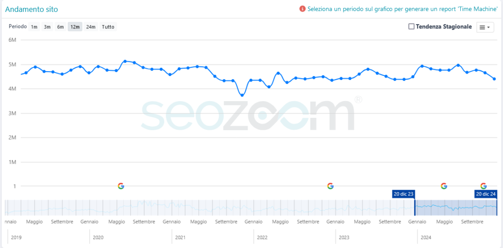 analisi del traffico di facile