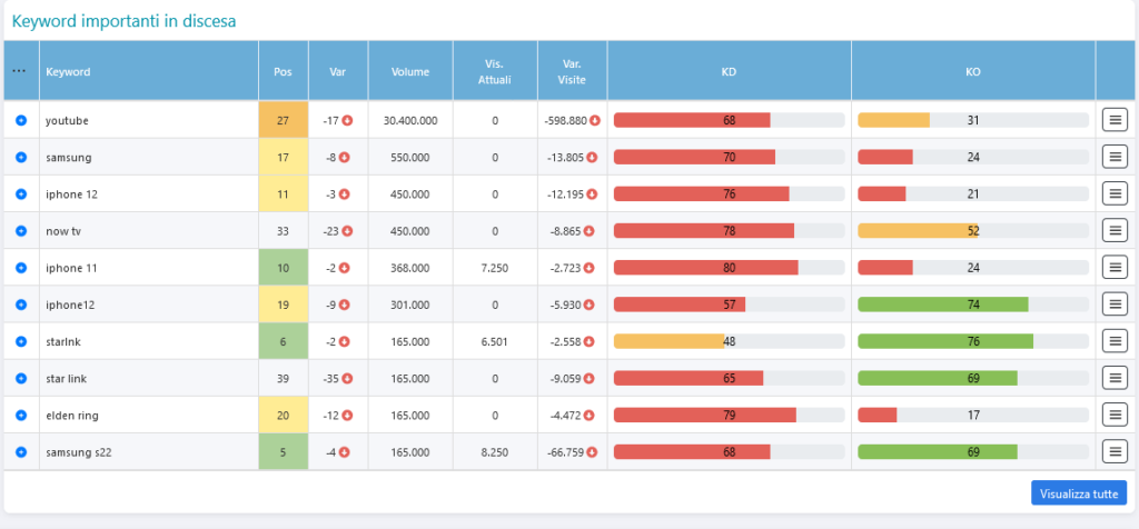 analisi del le keyword di hdblog