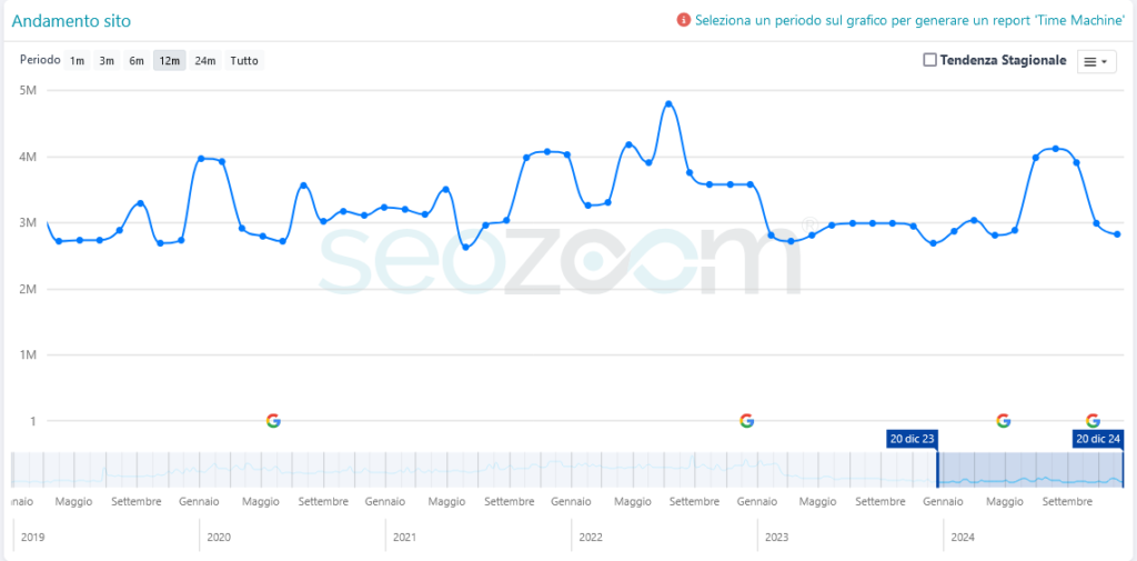 analisi del traffico di hdblog