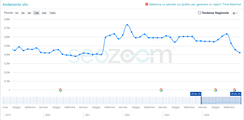 analisi del sito internazionale