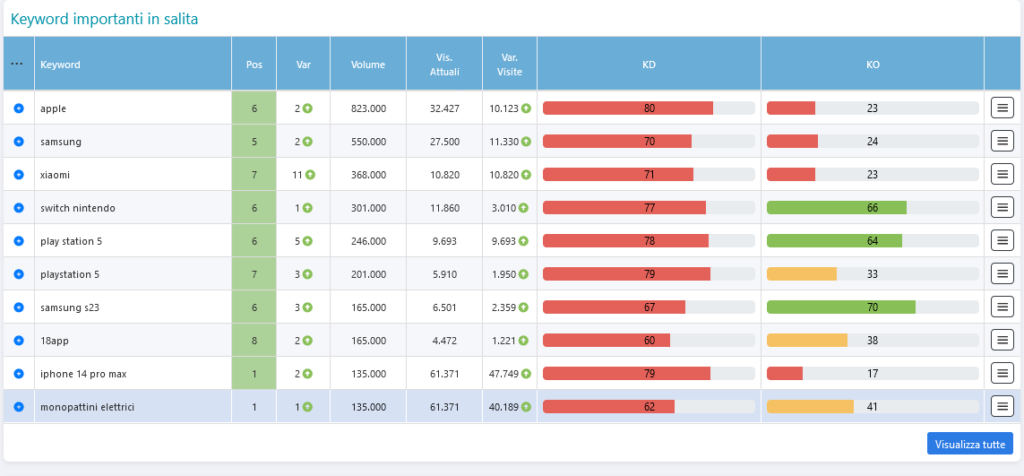 analisi keyword sito aranzulla