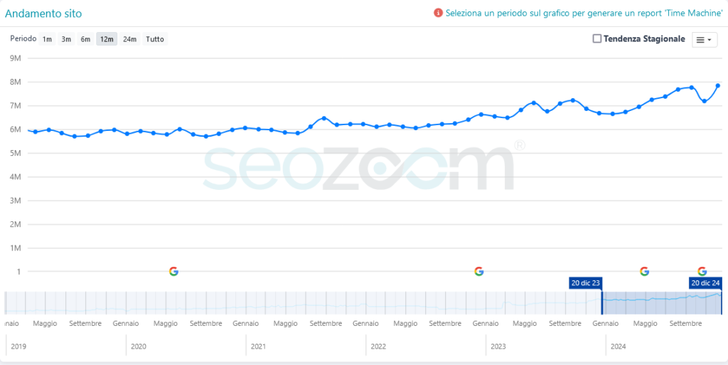 analisi grafico sito aranzulla