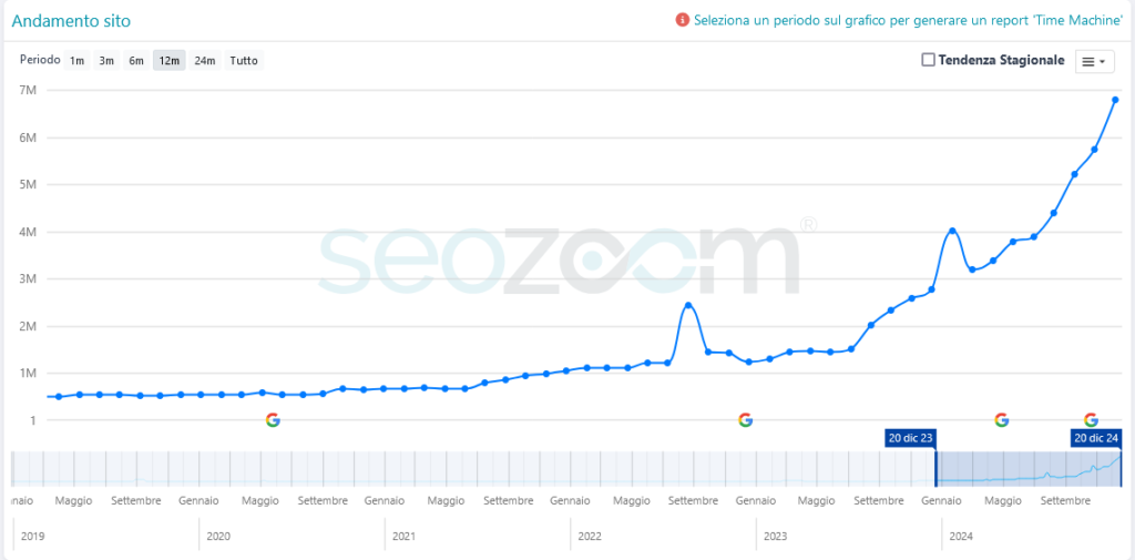 analisi grafico sito reddit