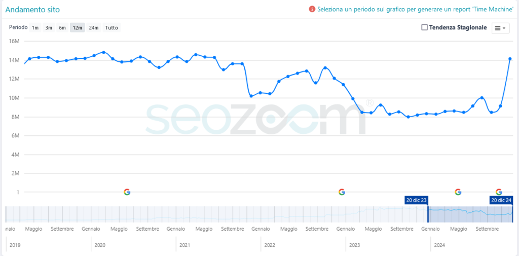 analisi grafico sito aranzulla