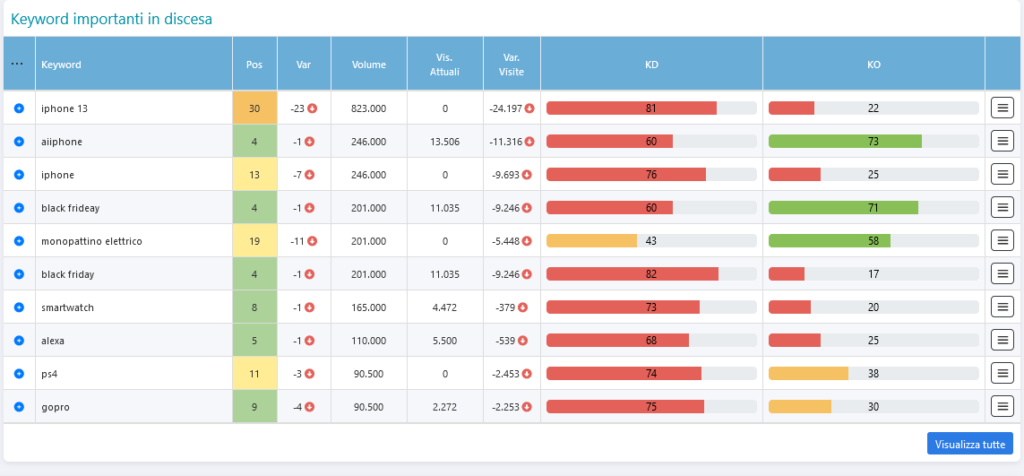 analisi delle keyword di unieuro