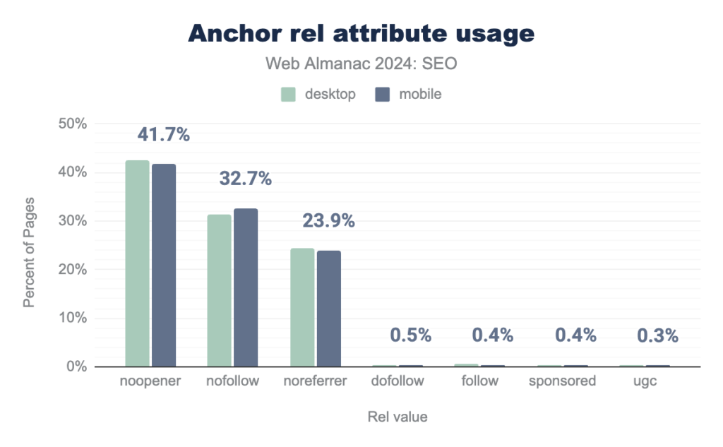 anchor-rel-attribute-usage