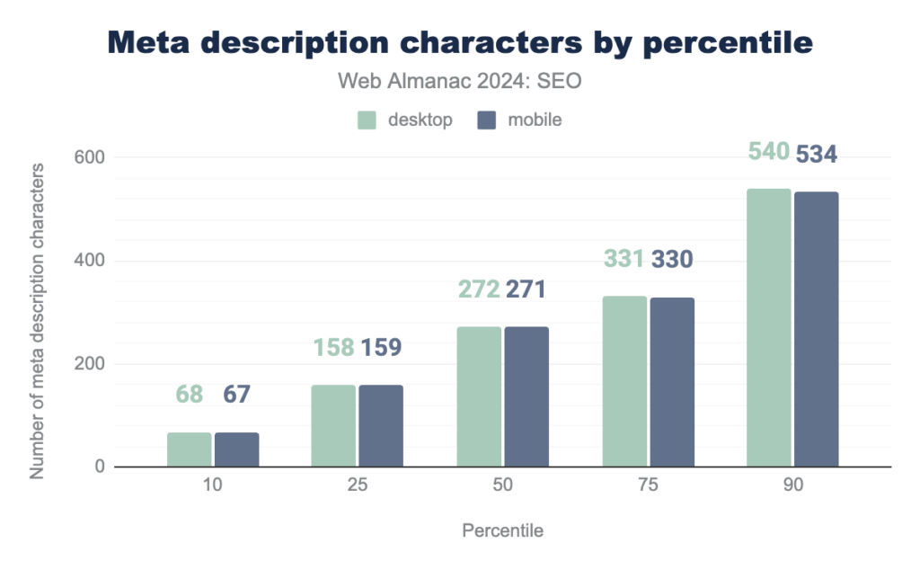 meta-description-characters-by-percentile