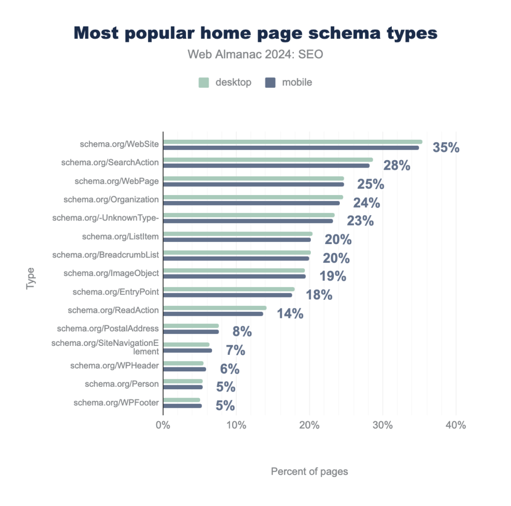 most-popular-home-page-schema-types