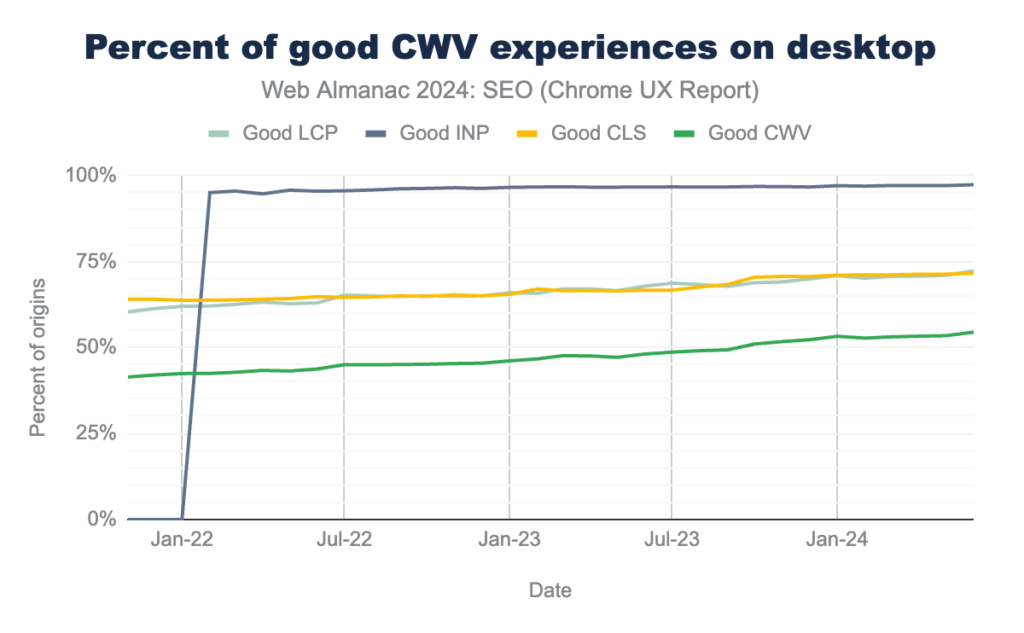 percent-of-good-cwv-experiences-on-desktop