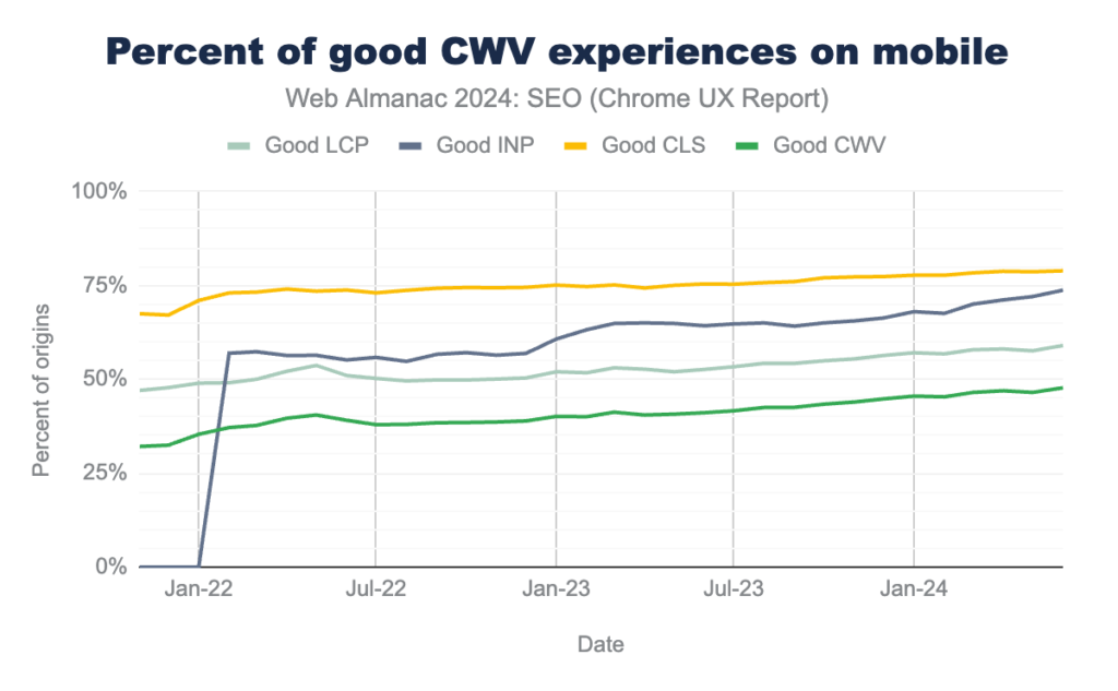 percent-of-good-cwv-experiences-on-mobile