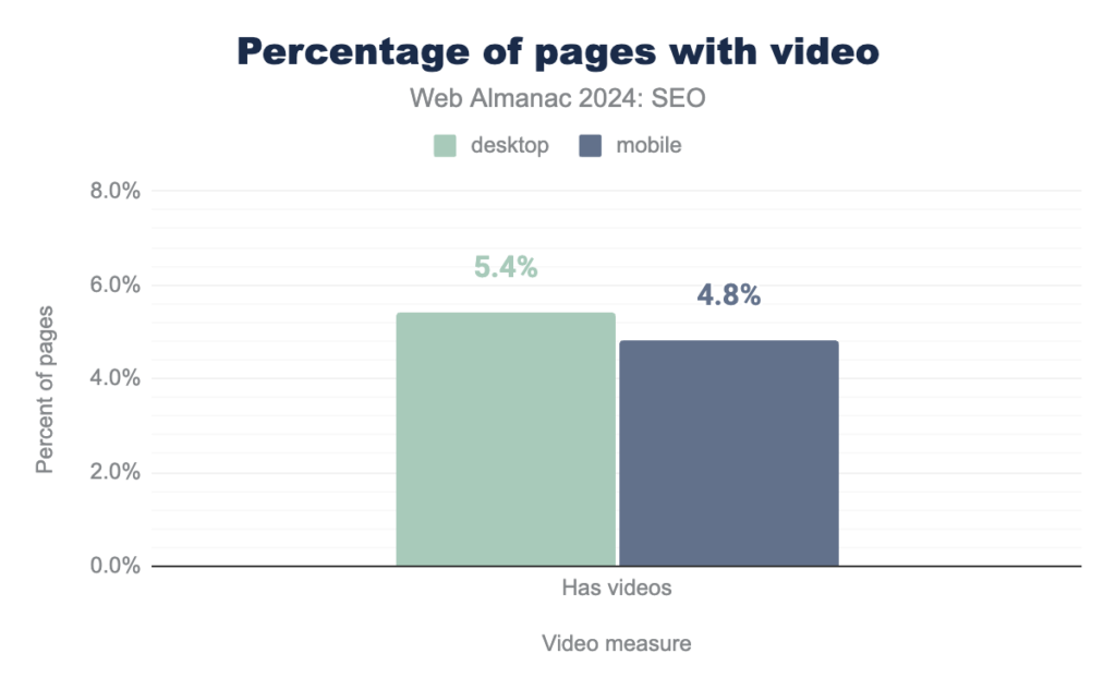 percentage-of-pages-with-video