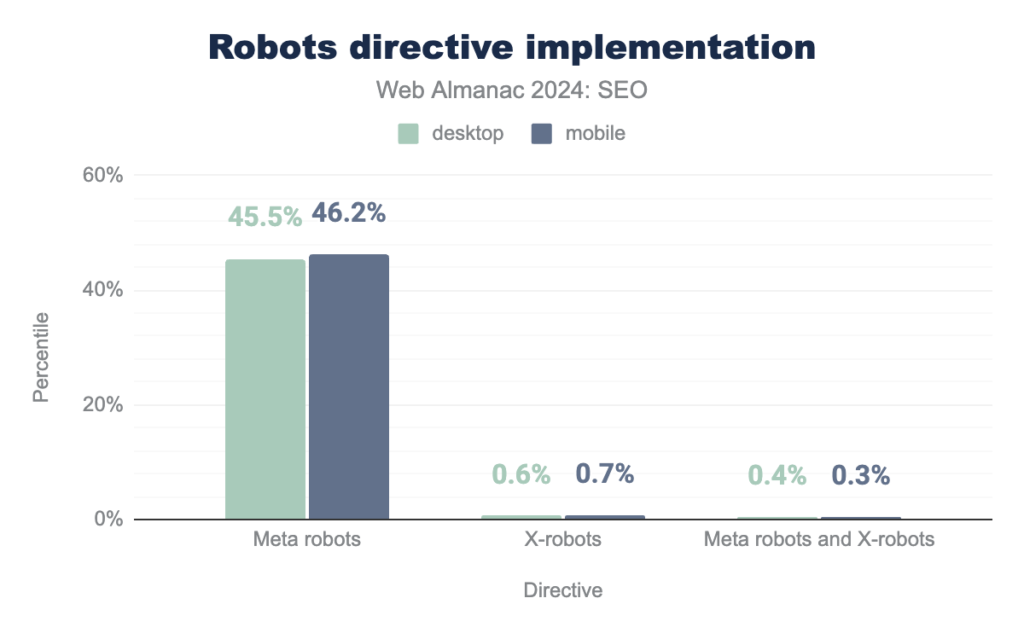 robots-directive-implementation